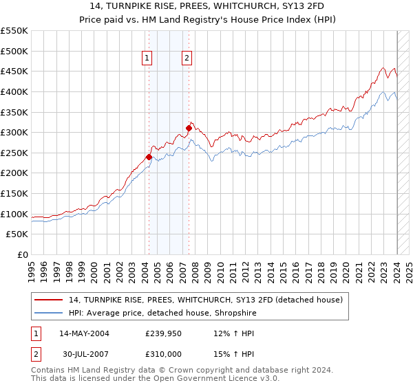 14, TURNPIKE RISE, PREES, WHITCHURCH, SY13 2FD: Price paid vs HM Land Registry's House Price Index