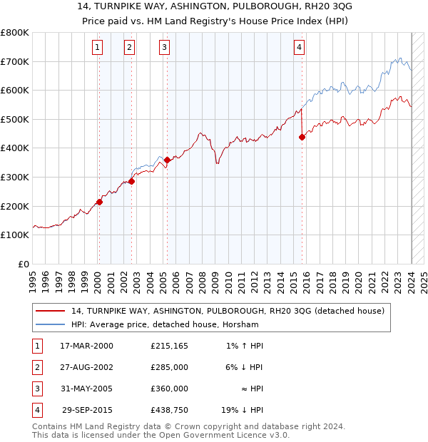 14, TURNPIKE WAY, ASHINGTON, PULBOROUGH, RH20 3QG: Price paid vs HM Land Registry's House Price Index