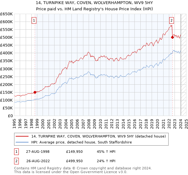 14, TURNPIKE WAY, COVEN, WOLVERHAMPTON, WV9 5HY: Price paid vs HM Land Registry's House Price Index