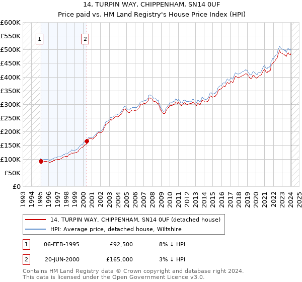 14, TURPIN WAY, CHIPPENHAM, SN14 0UF: Price paid vs HM Land Registry's House Price Index