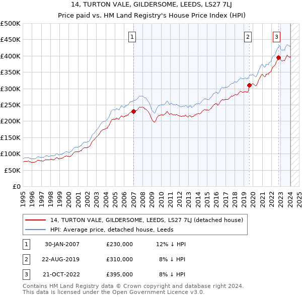 14, TURTON VALE, GILDERSOME, LEEDS, LS27 7LJ: Price paid vs HM Land Registry's House Price Index