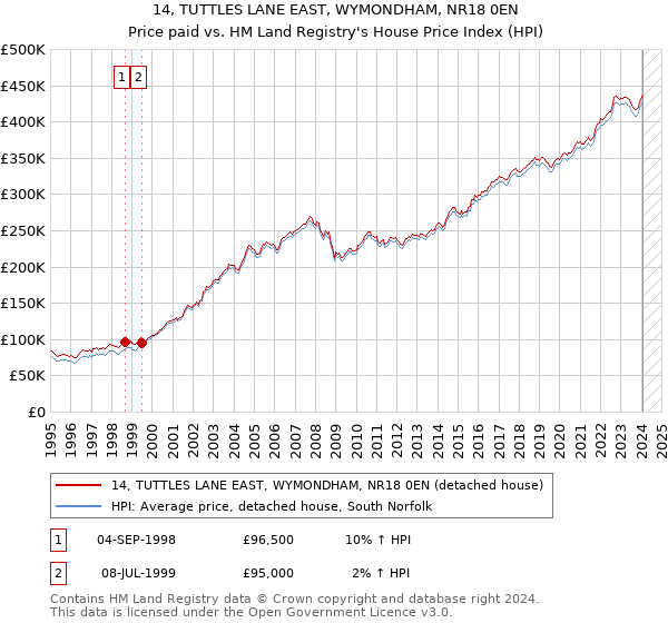 14, TUTTLES LANE EAST, WYMONDHAM, NR18 0EN: Price paid vs HM Land Registry's House Price Index