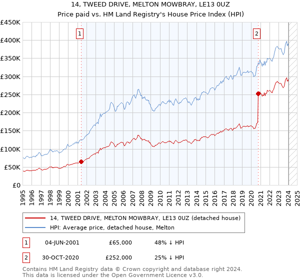 14, TWEED DRIVE, MELTON MOWBRAY, LE13 0UZ: Price paid vs HM Land Registry's House Price Index
