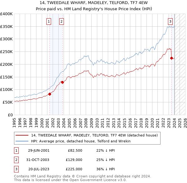 14, TWEEDALE WHARF, MADELEY, TELFORD, TF7 4EW: Price paid vs HM Land Registry's House Price Index