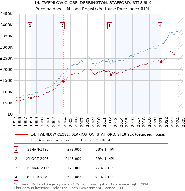 14, TWEMLOW CLOSE, DERRINGTON, STAFFORD, ST18 9LX: Price paid vs HM Land Registry's House Price Index