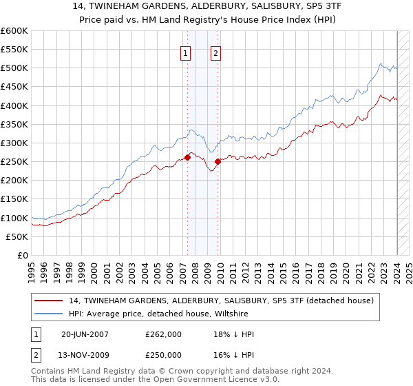 14, TWINEHAM GARDENS, ALDERBURY, SALISBURY, SP5 3TF: Price paid vs HM Land Registry's House Price Index