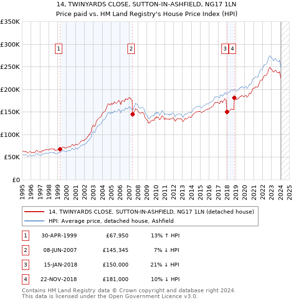 14, TWINYARDS CLOSE, SUTTON-IN-ASHFIELD, NG17 1LN: Price paid vs HM Land Registry's House Price Index
