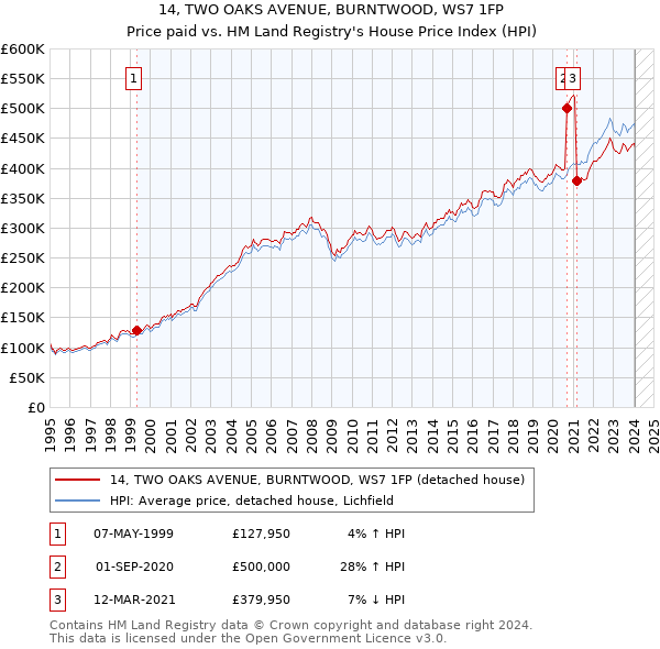 14, TWO OAKS AVENUE, BURNTWOOD, WS7 1FP: Price paid vs HM Land Registry's House Price Index