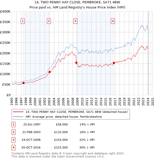 14, TWO PENNY HAY CLOSE, PEMBROKE, SA71 4BW: Price paid vs HM Land Registry's House Price Index