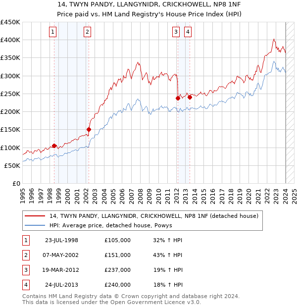 14, TWYN PANDY, LLANGYNIDR, CRICKHOWELL, NP8 1NF: Price paid vs HM Land Registry's House Price Index
