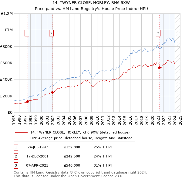 14, TWYNER CLOSE, HORLEY, RH6 9XW: Price paid vs HM Land Registry's House Price Index