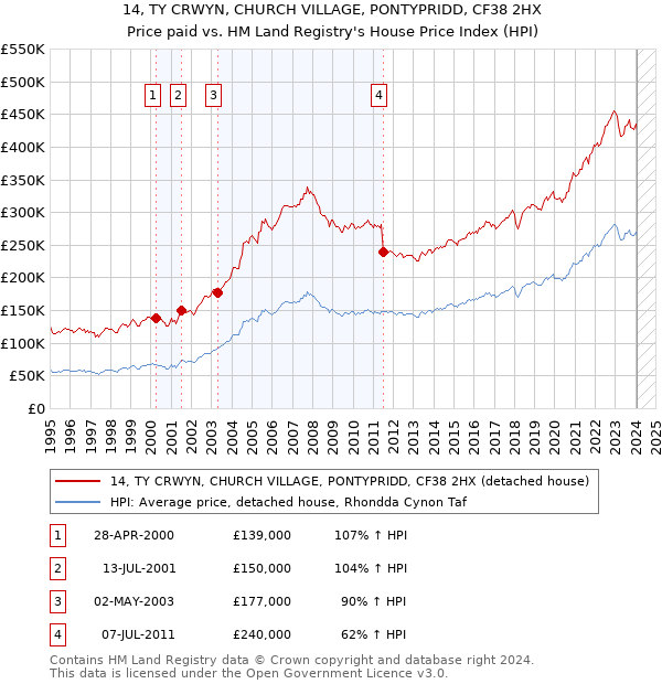 14, TY CRWYN, CHURCH VILLAGE, PONTYPRIDD, CF38 2HX: Price paid vs HM Land Registry's House Price Index