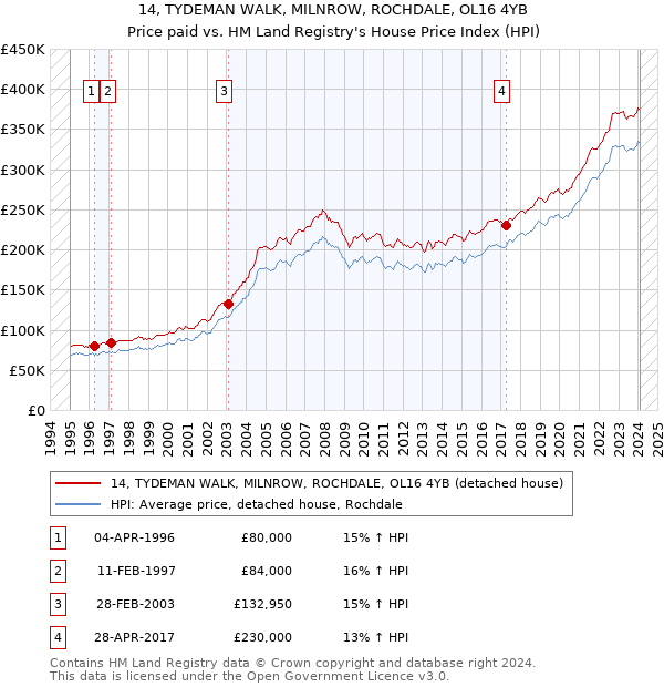 14, TYDEMAN WALK, MILNROW, ROCHDALE, OL16 4YB: Price paid vs HM Land Registry's House Price Index