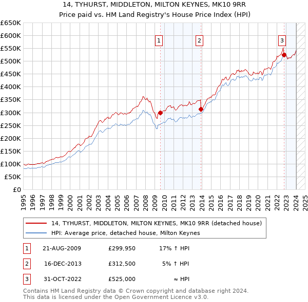 14, TYHURST, MIDDLETON, MILTON KEYNES, MK10 9RR: Price paid vs HM Land Registry's House Price Index