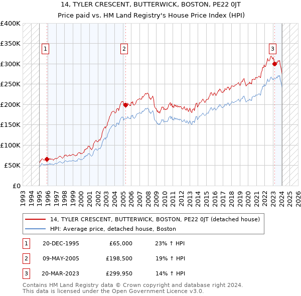 14, TYLER CRESCENT, BUTTERWICK, BOSTON, PE22 0JT: Price paid vs HM Land Registry's House Price Index