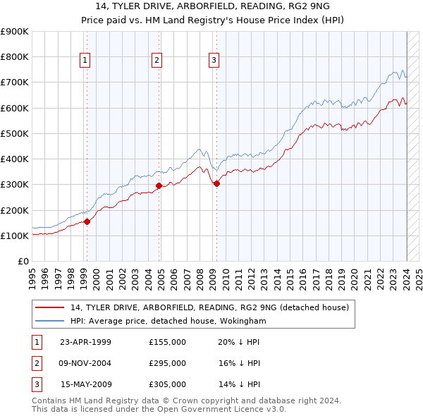 14, TYLER DRIVE, ARBORFIELD, READING, RG2 9NG: Price paid vs HM Land Registry's House Price Index