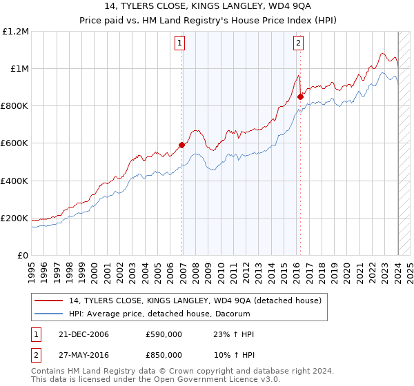 14, TYLERS CLOSE, KINGS LANGLEY, WD4 9QA: Price paid vs HM Land Registry's House Price Index