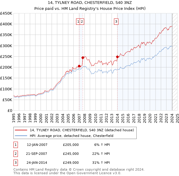 14, TYLNEY ROAD, CHESTERFIELD, S40 3NZ: Price paid vs HM Land Registry's House Price Index
