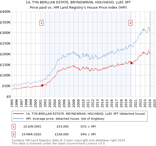 14, TYN BERLLAN ESTATE, BRYNGWRAN, HOLYHEAD, LL65 3PT: Price paid vs HM Land Registry's House Price Index