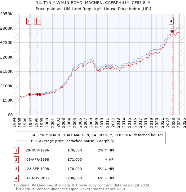 14, TYN Y WAUN ROAD, MACHEN, CAERPHILLY, CF83 8LA: Price paid vs HM Land Registry's House Price Index