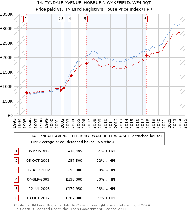 14, TYNDALE AVENUE, HORBURY, WAKEFIELD, WF4 5QT: Price paid vs HM Land Registry's House Price Index