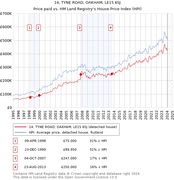 14, TYNE ROAD, OAKHAM, LE15 6SJ: Price paid vs HM Land Registry's House Price Index