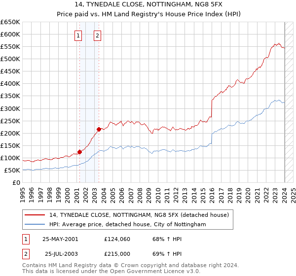 14, TYNEDALE CLOSE, NOTTINGHAM, NG8 5FX: Price paid vs HM Land Registry's House Price Index