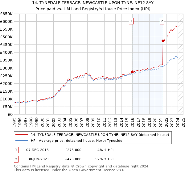 14, TYNEDALE TERRACE, NEWCASTLE UPON TYNE, NE12 8AY: Price paid vs HM Land Registry's House Price Index