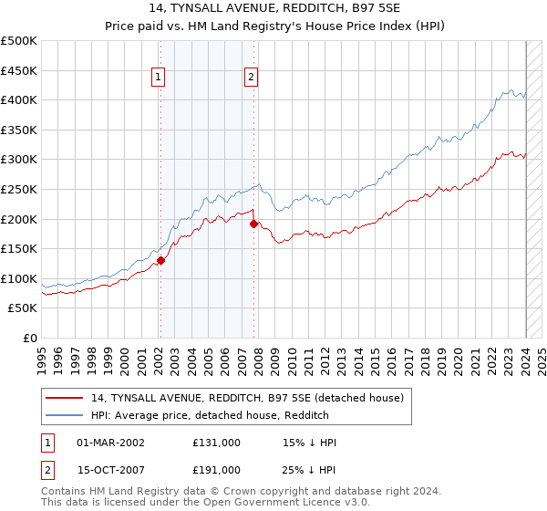 14, TYNSALL AVENUE, REDDITCH, B97 5SE: Price paid vs HM Land Registry's House Price Index