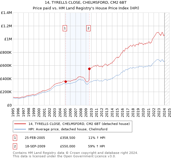 14, TYRELLS CLOSE, CHELMSFORD, CM2 6BT: Price paid vs HM Land Registry's House Price Index