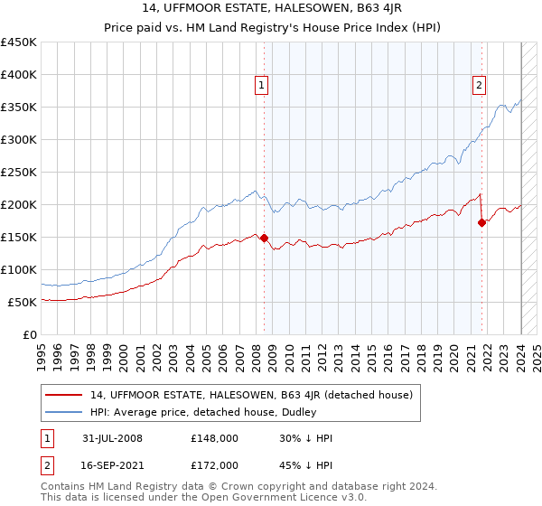 14, UFFMOOR ESTATE, HALESOWEN, B63 4JR: Price paid vs HM Land Registry's House Price Index