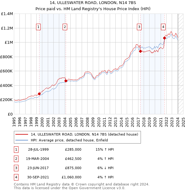 14, ULLESWATER ROAD, LONDON, N14 7BS: Price paid vs HM Land Registry's House Price Index