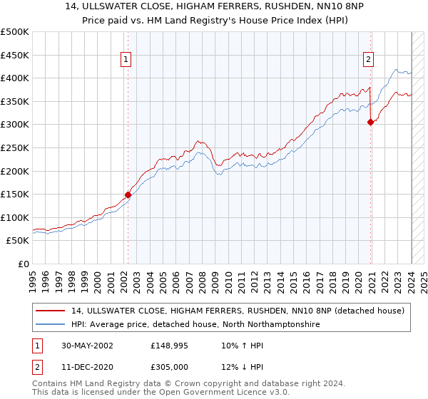 14, ULLSWATER CLOSE, HIGHAM FERRERS, RUSHDEN, NN10 8NP: Price paid vs HM Land Registry's House Price Index