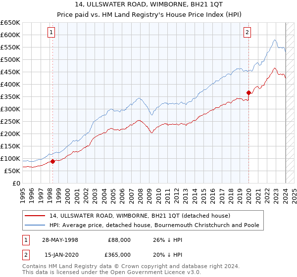 14, ULLSWATER ROAD, WIMBORNE, BH21 1QT: Price paid vs HM Land Registry's House Price Index