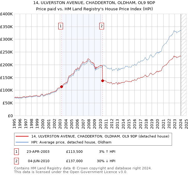 14, ULVERSTON AVENUE, CHADDERTON, OLDHAM, OL9 9DP: Price paid vs HM Land Registry's House Price Index