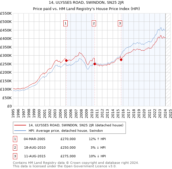 14, ULYSSES ROAD, SWINDON, SN25 2JR: Price paid vs HM Land Registry's House Price Index
