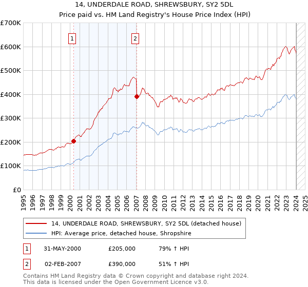 14, UNDERDALE ROAD, SHREWSBURY, SY2 5DL: Price paid vs HM Land Registry's House Price Index