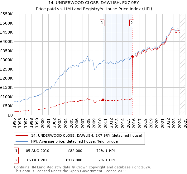 14, UNDERWOOD CLOSE, DAWLISH, EX7 9RY: Price paid vs HM Land Registry's House Price Index