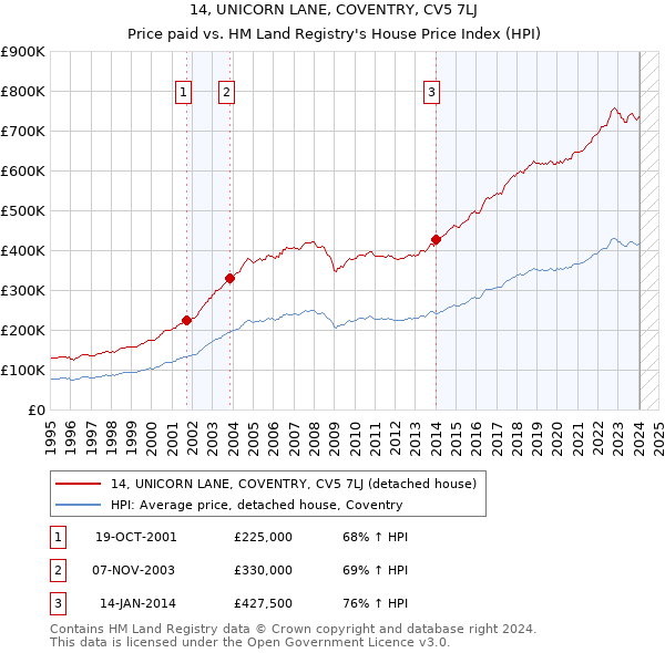 14, UNICORN LANE, COVENTRY, CV5 7LJ: Price paid vs HM Land Registry's House Price Index