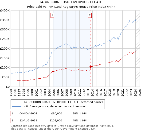 14, UNICORN ROAD, LIVERPOOL, L11 4TE: Price paid vs HM Land Registry's House Price Index