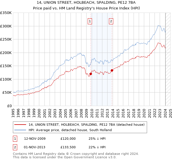 14, UNION STREET, HOLBEACH, SPALDING, PE12 7BA: Price paid vs HM Land Registry's House Price Index