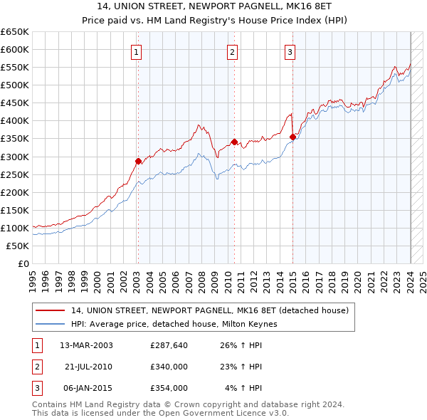 14, UNION STREET, NEWPORT PAGNELL, MK16 8ET: Price paid vs HM Land Registry's House Price Index