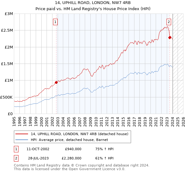 14, UPHILL ROAD, LONDON, NW7 4RB: Price paid vs HM Land Registry's House Price Index