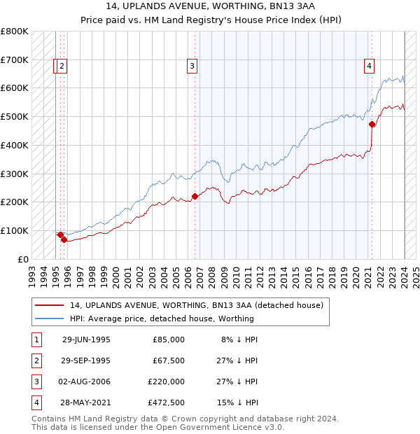 14, UPLANDS AVENUE, WORTHING, BN13 3AA: Price paid vs HM Land Registry's House Price Index