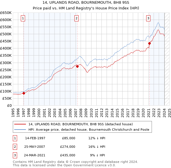 14, UPLANDS ROAD, BOURNEMOUTH, BH8 9SS: Price paid vs HM Land Registry's House Price Index
