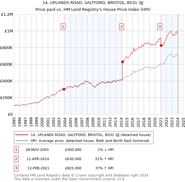 14, UPLANDS ROAD, SALTFORD, BRISTOL, BS31 3JJ: Price paid vs HM Land Registry's House Price Index