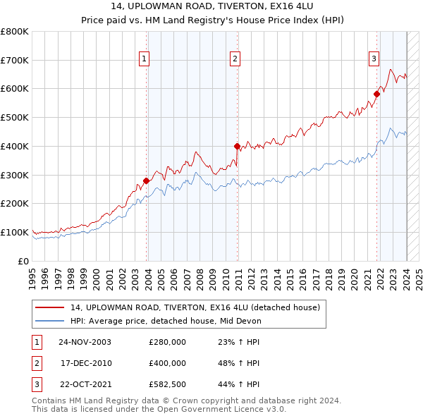 14, UPLOWMAN ROAD, TIVERTON, EX16 4LU: Price paid vs HM Land Registry's House Price Index
