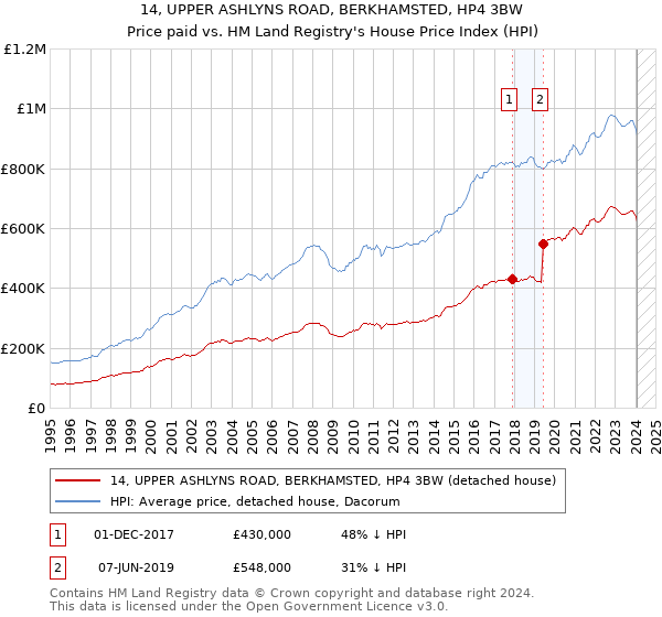 14, UPPER ASHLYNS ROAD, BERKHAMSTED, HP4 3BW: Price paid vs HM Land Registry's House Price Index
