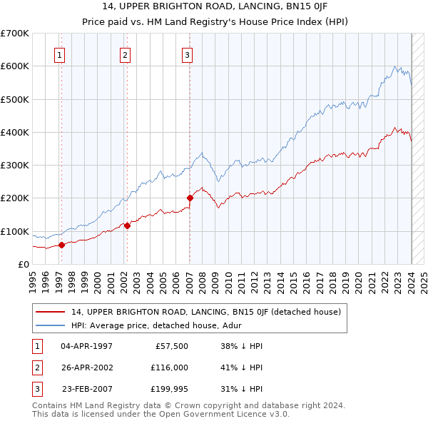 14, UPPER BRIGHTON ROAD, LANCING, BN15 0JF: Price paid vs HM Land Registry's House Price Index