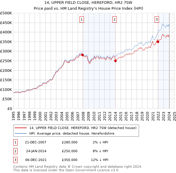 14, UPPER FIELD CLOSE, HEREFORD, HR2 7SW: Price paid vs HM Land Registry's House Price Index